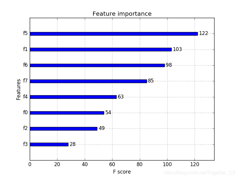 Feature Importance Analysis and Selection with XGBoost in Python