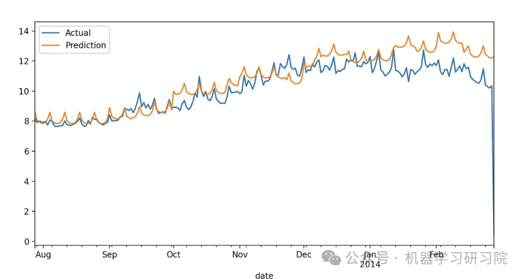 Comparison of XGBoost and LightGBM for Time Series Prediction