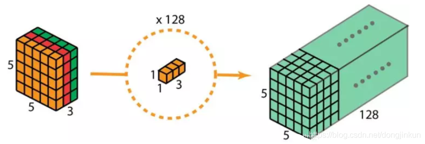 Overview of Various Convolution Operations in CNNs
