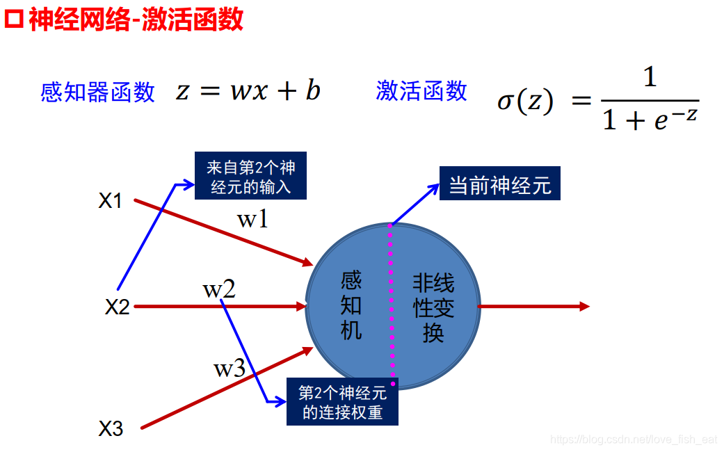Mathematical Principles Behind Artificial Neural Networks