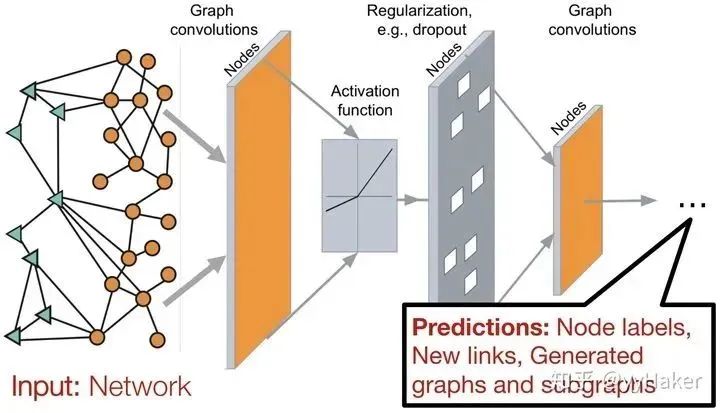 A Summary of Graph Neural Networks