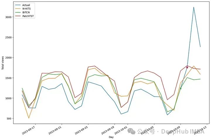 BiTCN: Multivariate Time Series Forecasting with Convolutional Networks