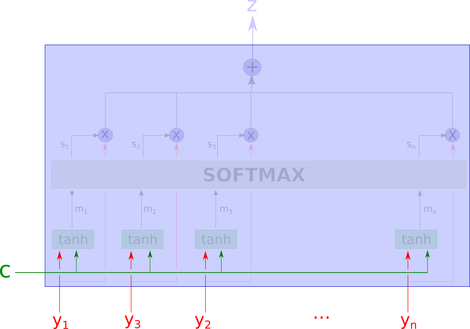 Understanding Attention Mechanisms in Deep Learning