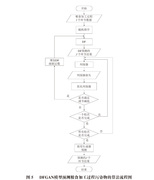 Data Augmentation and Prediction of Food Processing Contaminants