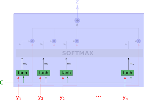 Understanding Attention Mechanisms in Deep Learning