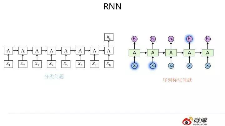 Comprehensive Overview of Three Feature Extractors in NLP (CNN/RNN/TF)