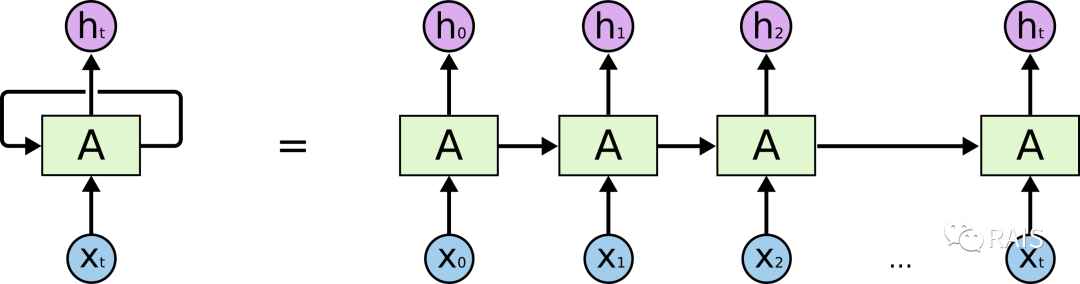 Understanding LSTM - Long Short Term Memory Networks