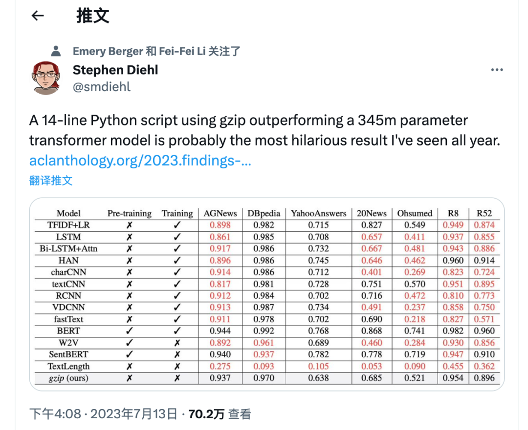 Gzip + kNN Text Classification Beats Transformer with 14 Lines of Code