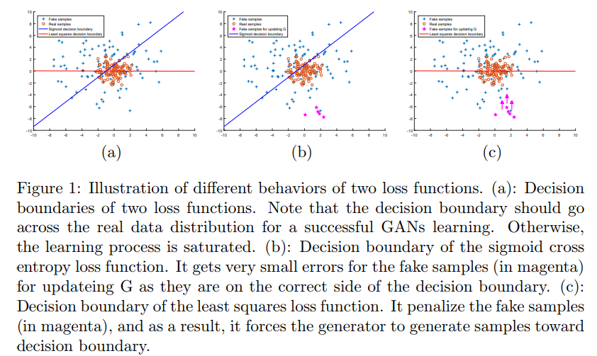 Advancements in GAN: CGAN, DCGAN, WGAN, WGAN-GP, LSGAN, BEGAN