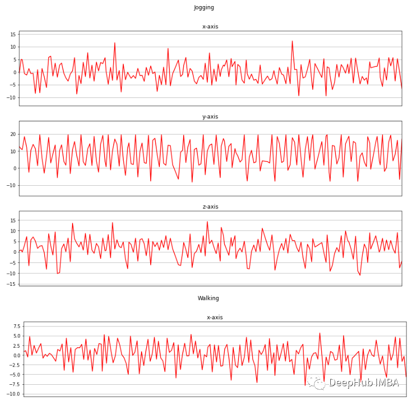 Human Activity Recognition Based on LSTM-CNN
