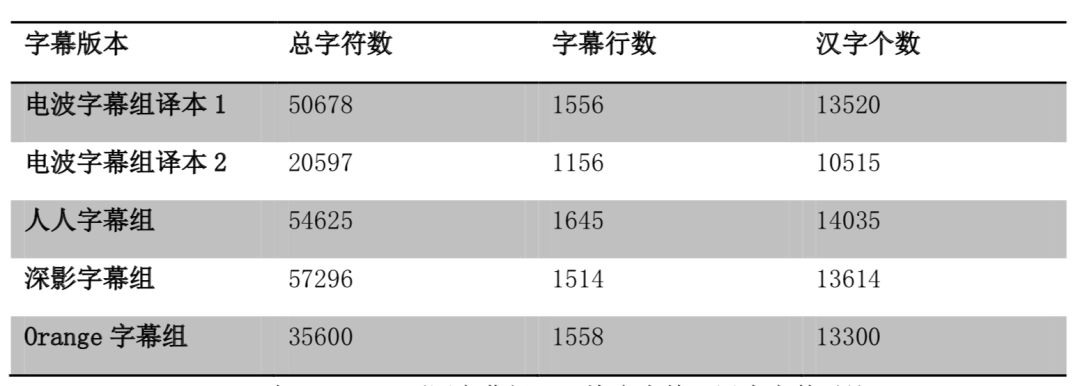 Research Strategies for Subtitle Translation in Multimodal Contexts