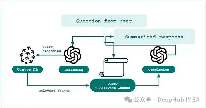 Why Your RAG Isn't Working? Main Reasons and Solutions