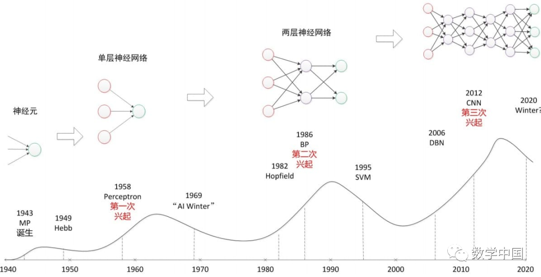 The Development History of Neural Networks