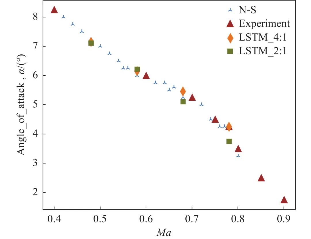 Research Paper: LSTM-Based Prediction Method for Supercritical Wing Flutter Boundary