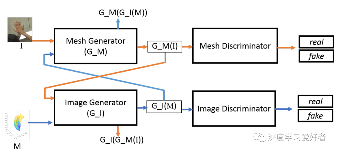 Im2Mesh GAN: Recovering 3D Hand Mesh from a Single RGB Image