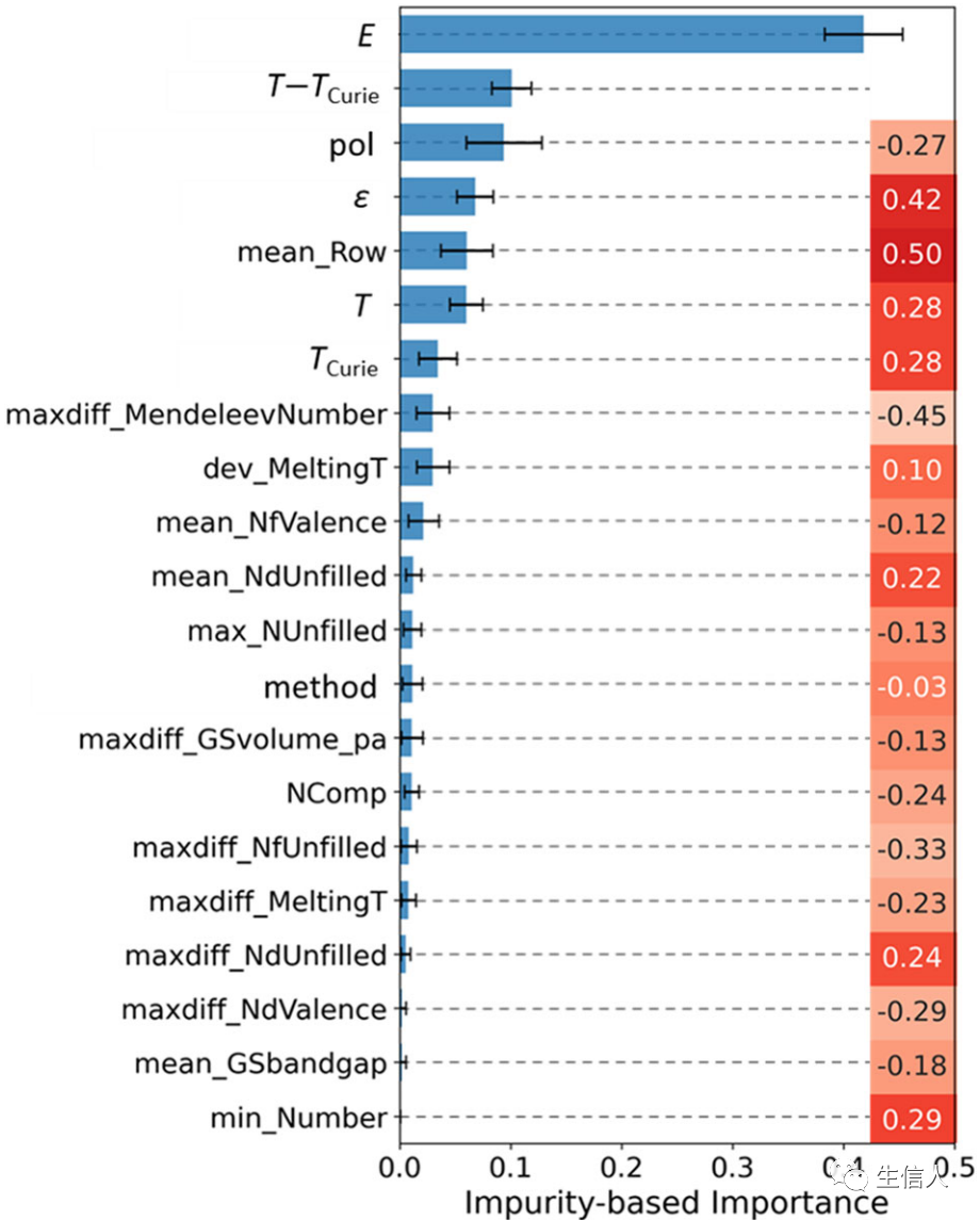Machine Learning and Bioinformatics: XGBoost Analysis