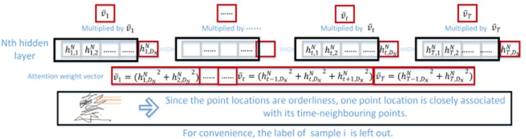 Online Handwritten Chinese Character Recognition Using New RNN Architecture