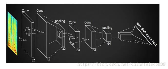 Building a Complete Chinese Speech Recognition System