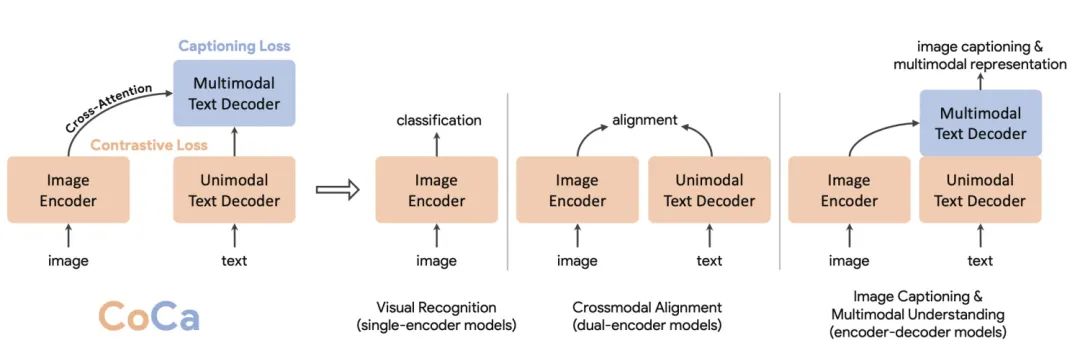 How to Use Multi-Type Data to Pre-Train Multimodal Models?