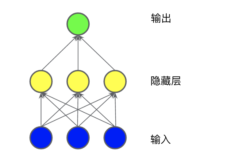Summary of Basic Knowledge of Neural Networks