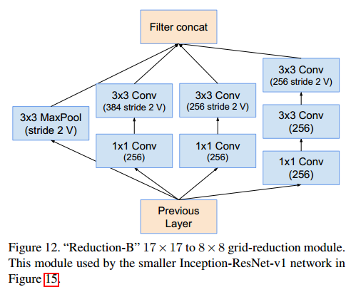 A Deep Dive into GoogLeNet: Evolution from Inception v1 to v4