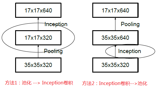 A Deep Dive into GoogLeNet: Evolution from Inception v1 to v4