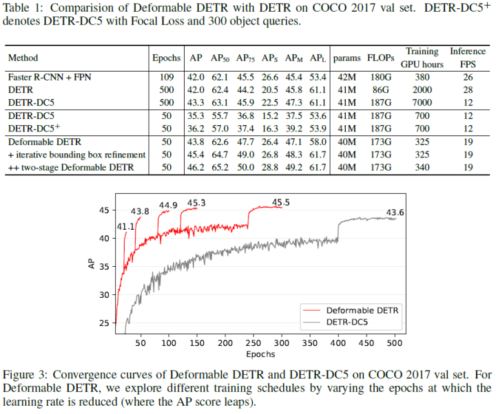 Overview of End-to-End Transformer Object Detection Algorithms