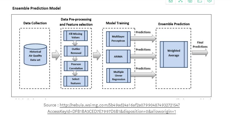 ARIMA/SARIMA vs LSTM: Ensemble Learning for Time Series