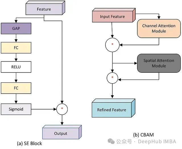 Comprehensive Guide to Attention Mechanisms in CNN: From Theory to PyTorch Implementation