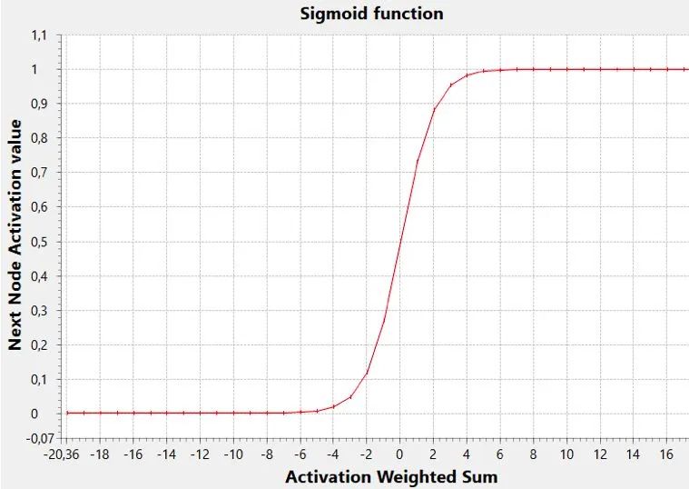 Master Neural Networks in One Article