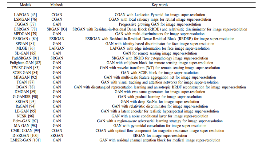 A Survey of 193 GANs for Image Super-Resolution