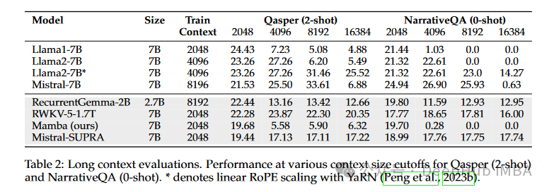 SUPRA: Transforming Transformers into Efficient RNNs Without Extra Training