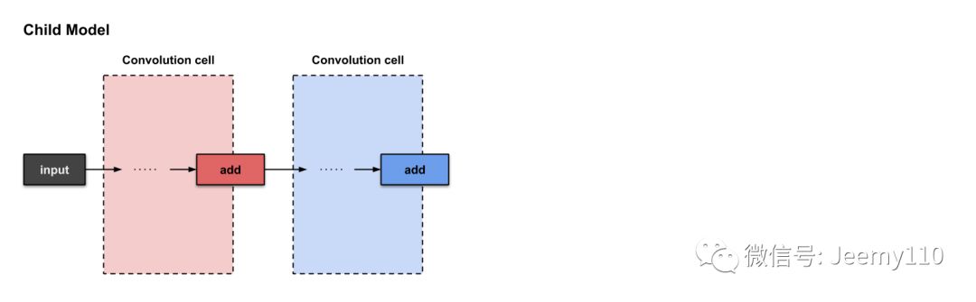 Illustrated Efficient Neural Architecture Search (ENAS)