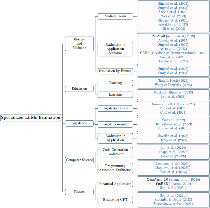 The Last Mile of Large Models: A Comprehensive Review of Large Model Evaluation