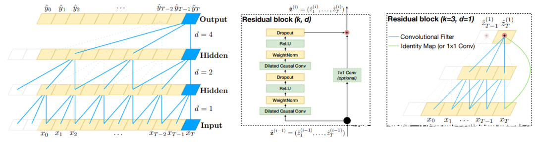 Introduction to Deep Learning Algorithms for Time Series Forecasting