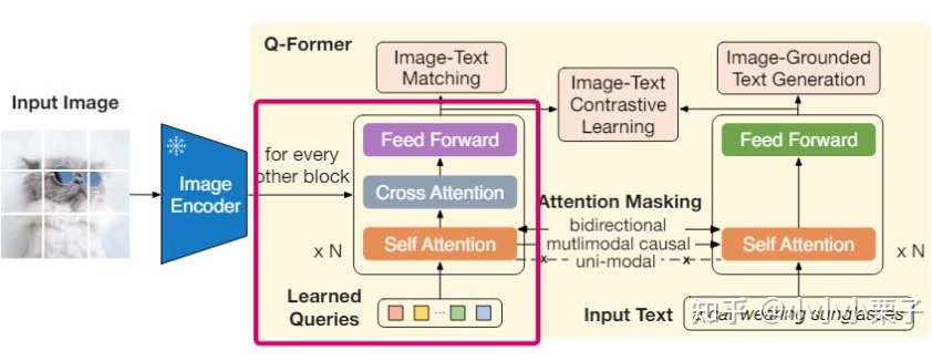 Why the Use of Q-Former Structure in Multimodal Large Models Has Decreased Recently?