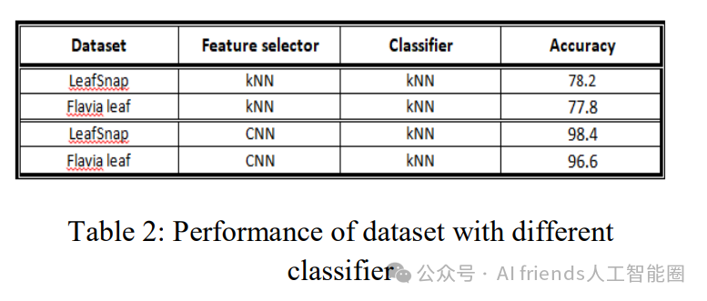 A Novel Hybrid Method for Plant Classification Based on CNN-KNN