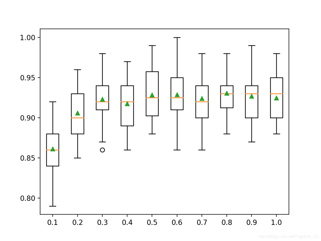 Extreme Gradient Boosting (XGBoost) Ensemble in Python