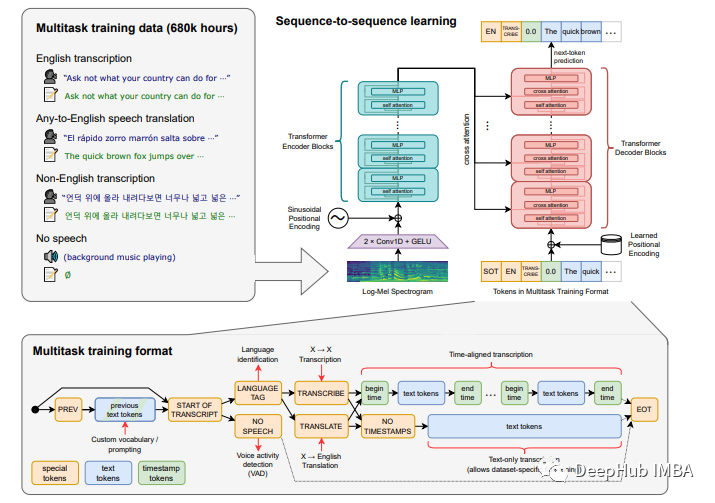 Using OpenAI's Whisper Model for Speech Recognition