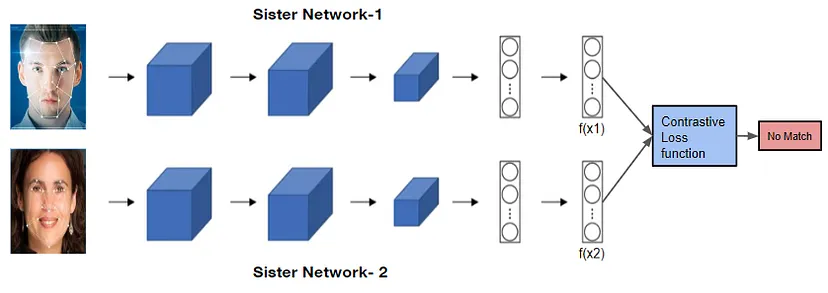 Comprehensive Guide to Siamese Neural Networks in Machine Learning
