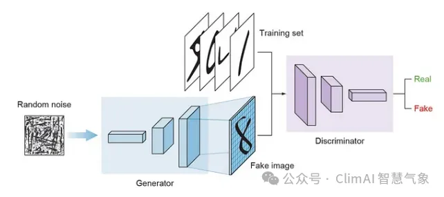 Understanding Generative Adversarial Networks (GANs) Principles