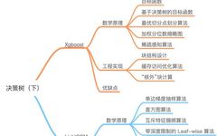 Understanding XGBoost and LightGBM: Mainstream Ensemble Algorithms