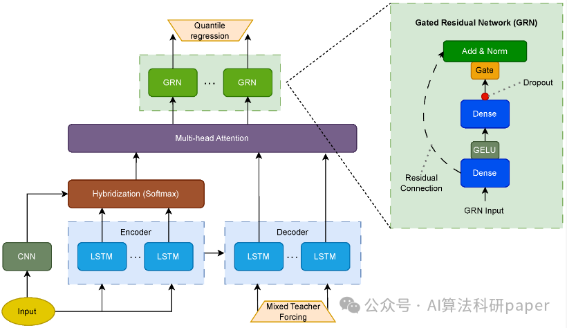 Innovative CNN-LSTM-Attention Model for High-Performance Predictions