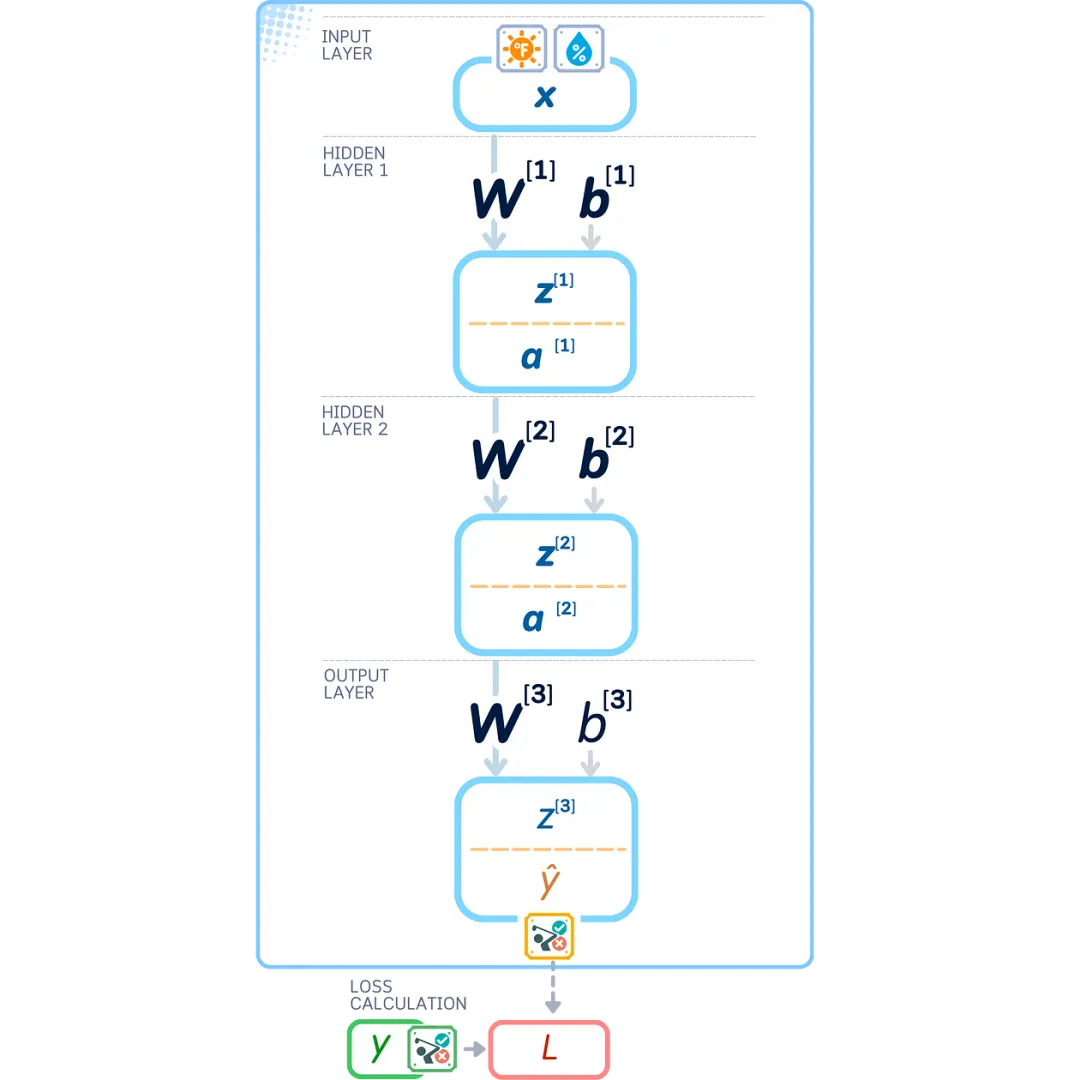 The Ultimate Illustrated Guide to Micro Neural Networks - Multi-Layer Perceptron