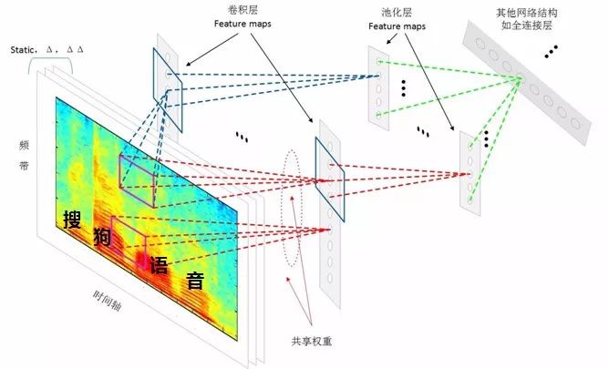 How to Further Improve Speech Recognition Accuracy Behind Seven Mainstream Acoustic Modeling Technologies?