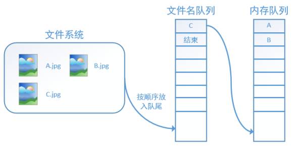 Illustrated Guide to TensorFlow Data Reading Mechanism