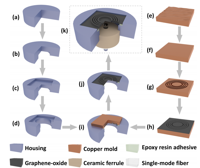 Ultra-High Sensitivity Fiber Optic Microphone with Corrugated Graphene Diaphragm for Voice Recognition
