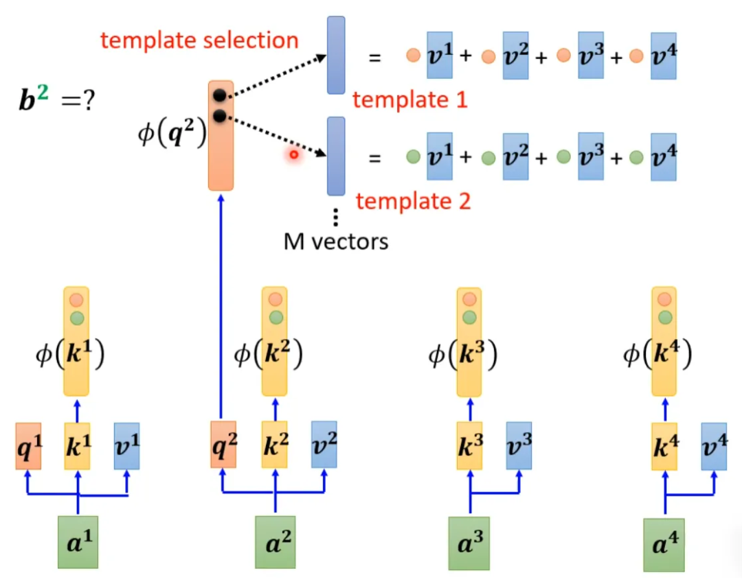 Collect! Various Amazing Self-Attention Mechanisms