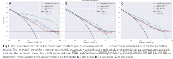 Construction and Validation of Prognostic Models for Sepsis-Associated Acute Kidney Injury