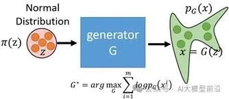 Essential Deep Generative Models You Must Know!